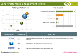 20 March 2012 | How Top Brands Communicate on Facebook


Lenor Parfumelle Engagement Profile                                                                                                                                            26

                                         Media Type Performance                                                                       Post Subjects
              0.004%

                                                                                                        Product News / Advertising                                             35

              0.003%
                                                                                   Link
                       Bubble Size:
                       Comment                                                                                        Contest details                    14
              0.003%   Rate
                                                                                 Text
 Share Rate




              0.002%
                                                                                                                       Entertainment         3

              0.002%
                                                  Picture

                                                                                                             Utility / Tips and Tricks      2
              0.001%



                        Video                                                                                                   Others
              0.001%                                                                                                                                                            35


              0.000%
                   0.000%       0.020%   0.040%     0.060%     0.080%   0.100%          0.120%
                                                   Like Rate




                    Highest rates of                    Media Type                                                      What it says

                                                                          Daca postul acesta strange 500 de like-uri pana maine, va vom oferi in curand un concurs cu premii
                                                      Text                fabuloase!


                                                      Text                Cel mai frumos film de dragoste pe care l-ai vazut este…



                                                      Text                Dati share acestui status daca Lenor va parfumeaza viata!


                                                                                                                                                       _AllThingsFacebook
 