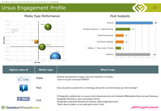 20 March 2012 | How Top Brands Communicate on Facebook


Ursus Engagement Profile                                                                                                                                                                   28

                                         Media Type Performance                                                                                      Post Subjects
              0.020%
                                                                                                                                                 Event                                       28
                                                                     Video
              0.018%


              0.016%                                                                                                   Product News / Advertising                           11
                       Bubble Size:
                       Comment
              0.014%   Rate

                                                                                                                                       Entertainment                  6
              0.012%
 Share Rate




              0.010%                              Link
                                                                                                                                      Contest details                 6
              0.008%
                                                                             Picture

              0.006%                                                                                                        Utility / Tips and Tricks             4

              0.004%                                                                      Text

                                                                                                                                                Others                                      26
              0.002%


              0.000%
                   0.000%   0.020%    0.040%   0.060%     0.080%      0.100%    0.120%   0.140%   0.160%
                                                         Like Rate




                   Highest rates of                            Media Type                                                                 What it says

                                                                                           Suntem mai puternici singuri, dar mai romantici in echipa.
                                                           Video                           Cum vi se pare noul spot URSUS?


                                                           Text                            Daca ati putea sa petreceti o zi intreaga alaturi de un artist roman, pe cine ati alege?


                                                                                           O fotografie realizata de un roman a fost desemnata de catre fundatia Wikimedia drept cea mai frumoasa
                                                                                           fotografie din lume a unui monument istoric.
                                                           Link                            Fotografia surprinde Manastirea Chiajna, aflata langa Bucuresti.
                                                                                            Share daca va place, sa se auda peste mari si tari.
                                                                                                                                                                           _AllThingsFacebook
 