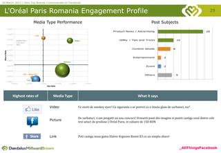 20 March 2012 | How Top Brands Communicate on Facebook


 L'Oréal Paris Romania Engagement Profile                                                                                                                                                         29

                                             Media Type Performance                                                                                  Post Subjects
              0.020%
                                                                                                                        Product News / Advertising                                             29
              0.018%
                                             Link

              0.016%                                                                                                        Utility / Tips and Tricks                     10
                       Bubble Size:                                                     Video
                       Comment
              0.014%   Rate

                                                                                                                                      Contest details                 8
              0.012%
 Share Rate




              0.010%
                                                                                                                                       Entertainment           2
              0.008%
                                                                              Picture

              0.006%                                                                                                                             Event         2

              0.004%

                              Link - blog/site
                                                                                                                                                Others                    9
              0.002%

                                      Text
              0.000%
                   0.000%         0.050%            0.100%           0.150%         0.200%        0.250%
                                                         Like Rate




                   Highest rates of                            Media Type                                                                  What it says

                                                             Video                           Ce ziceti de smokey eyes? Cu siguranta s-ar potrivi cu o tinuta glam de sarbatori, nu?


                                                                                             De sarbatori, v-am pregatit un nou concurs! Urmariti pasii din imagine si puteti castiga unul dintre cele
                                                             Picture                         trei seturi de produse L’Oréal Paris, in valoare de 150 RON



                                                             Link                            Poti castiga noua gama Elsève Arginine Resist X3 cu un simplu share!


                                                                                                                                                                              _AllThingsFacebook
 