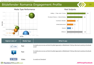 20 March 2012 | How Top Brands Communicate on Facebook


  Bitdefender Romania Engagement Profile                                                                                                                                                              30

                                              Media Type Performance                                                                                   Post Subjects
              0.030%
                                                                                                                              Utility / Tips and Tricks                                          24

                                                                           Video
              0.025%
                                                                                                                         Product News / Advertising                                        20


              0.020%
                                                                                                                                        Contest details                       11
 Share Rate




              0.015%
                                                                                                                                        Entertainment                     8
                                              Picture

              0.010%
                                                                                                                                                   Event             5

                                     Link
              0.005%
                                                                                     Text                                                         Others                                    20
                       Link - blog/site

              0.000%
                   0.000%   0.020%        0.040%   0.060%    0.080%     0.100%     0.120%   0.140%   0.160%
                                                            Like Rate




                    Highest rates of                               Media Type                                                               What it says

                                                                                              La mulți ani și un nou an fericit în plină siguranță cu Bitdefender! Click pe like dacă sunteți pe facebook
                                                               Text                           acum!


                                                                                              La mulți ani și un nou an fericit în plină siguranță cu Bitdefender! Click pe like dacă sunteți pe facebook
                                                               Text                           acum!




                                                               Video                          La mulți ani, România!

                                                                                                                                                                              _AllThingsFacebook
 