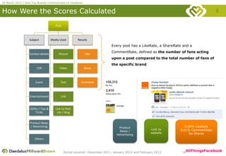 20 March 2012 | How Top Brands Communicate on Facebook


How Were the Scores Calculated                                                                                                        5

                                        Post



                  Subject            Media Used         Results
                                                                             Every post has a LikeRate, a ShareRate and a
                                                                             CommentRate, defined as the number of fans acting
                  Contest details         Picture            Like
                                                                             upon a post compared to the total number of fans of
                                                                             the specific brand
                       CSR                 Video            Share



                      Event                 Text          Comment



                  Entertainment             Link


                  Utility / Tips &      Link to their
                       Tricks            site / blog


                  Product News
                  / Advertising                                                  Product                             0.05% LikeRate
                                                                                                     Link to      0.01% CommentRate
                                                                                  News /
                                                                                                     website            No Shares
                                                                                Advertising
                      Others



                                               Period covered: December 2011, January 2012 and February 2012        _AllThingsFacebook
 
