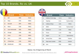 20 March 2012 | How Top Brands Communicate on Facebook


Top 10 Brands. Ro vs. UK                                                                                                             8




              Brand                Fans        Industry                             Brand                 Fans     Industry
      1      Lidl                 393k              Retail                   1     Cadbury Creme Egg     2.2 m         FMCG

      2      Pepsi                372k              FMCG                     2     Topshop               2.1m       Fashion Retail

      3      Doncafe              297k              FMCG                     3     Cadbury Wispa         1.8m          FMCG

      4      Nivea                219k              FMCG                     4     ASOS                  1.6m       Fashion Retail

      5      Lenor Parfumelle     202k              FMCG                     5     Maltesers             1.3m          FMCG

      6      Orange               144k               IT&C                    6     iTunes                1.1m           IT&C

      7      Ursus                132k              FMCG                     7     Jaguar                1m         Automotives

      8      Lay's                122k              FMCG                     8     Jimmy Choo            995k          Fashion

      9      L'Oréal Paris        113k              FMCG                     9     Pepe Jeans London     815k          Fashion

      10     Bitdefender          109k               IT&C                    10    Lynx                  792k          FMCG



                                                   Status: As of beginning of March
                                         Period covered: December 2011, January 2012 and February 2012           _AllThingsFacebook
 