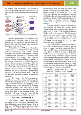 Najad K K1
www.ijetst.in Page 391
IJETST- Vol.||03||Issue||05||Pages 388-395||May||ISSN 2348-9480 2016
and outputs. They are effectiven and efficient at
modelling complex non-linear systems and can
generalize and adapt solutions from a limited data
set.
Figure 4: Artificial neural network architecture
Network architecture is of two kinds: Feed
Forward (static) Network: input ofieach layer
depends on the outputs of previous layer and
Dynamic Network: input of each layer depends on
the output offprevious node.
Different types of ANN used for machine
learning are: 1). Feed-forward neural network
(FFNN): Commonly used neural network
structure in machine for fault diagnosis. Training
is performed by inputting set of examples with
targeted output. The network will learn the
patterns from the inputs and adjust the weights of
the internaloconnections to reduce the errors
between the network and target outputs. After that
training system will be ready to respond for the
new input data [8]. 2) Radial basis functions
network (RBFN): used to model complex
mapping due to its non-linear approximation
properties. RBFN trainsiquicker than FFNN and
can deal with non-linearpproblems with complex
mappings.
In this paper, the back propagation
algorithm is used for learning andttraining the
network. Back Propagation networks are ideal for
simple PatternsRecognition and Mapping Tasks.
Learning occurs in the perceptron by changing
connection weights after each piece of data
ispprocessed, based on the amount of error in the
output compared to the expected result. The
algorithm will stop when the value of the
errorsfunction has become sufficiently small.
6 RESULTS AND DISCUSSION
The wavelet packet decomposition is
performed on the experimental dataset obtained
from the bearing test rig of Case Western Reserve
University [9]. The time-domain vibration signals
of bearing were collected from the normal case,
the ball defect case, the inner race defect case,
and the case of the outer race defect. The shaft
rotating speeds of the motor are 1730, 1750,
1772, and 1796 rpm, and the sampling frequency
is 12000Hz. For all fault conditions, the defect
size of point fault is 7 millimetre in diameter. The
total number of bearing vibration signal is
divided into 5 segments with each of 12000
samples.
Bearing vibration signal is decomposed
into sub-band by using the wavelet packet
transformation with the Daubechies wavelet of
order 5 up to level 3. The wavelet coefficients
D30,D31,…,D37 were computed [10]. The total and
relative sub-band energies were computed from
the extracted wavelet coefficients for each
segment. The mean ± standard deviation values
of relative wavelet energy E30,E31,…,E37 were
calculated using Equation(3).
The eight frequency band coefficients of
the level 3 wavelet packet transform and the
mean ± standard deviation values of Wavelet
Energy for 1796 rpm of each coefficients in level
3 are shown in Table 1. In order to distinguish
the four types of bearings, the mean ± standard
deviation of energy of them are compared in each
corresponding frequency band, and the frequency
band in which the energy has changed largely is
used to analyze. The main reasons for selecting
the frequency band mentioned above is it may
contain more fault information, which distinguish
the four types of bearings more distinctly.
TABLE 1 : MEAN ± STD DEVIATION OF
WAVELET ENERGY FOR 1796 RPM
Normal Inner race
defect
Ball defect Outer race
defect
E30
31.4317
±
0.4576
4.4462
±
0.1784
6.0359
±
0.5662
0.6795
±
0.0695
E31
58.8689
±
0.3241
11.0917
±
0.1294
3.0691
±
0.1468
0.3666
±
0.0495
E32
0.9116
±
0.0364
30.2202
±
0.3852
33.0261
±
0.7527
32.9952
±
1.1988
E33
8.2691
±
0.0981
7.7059
±
0.1694
1.8045
±
0.0742
0.9686
±
0.0655
E34
0.0063
±
0.0006
0.1208
±
0.0315
0.0338
±
0.0046
0.3707
±
0.0962
E35
0.0902
±
0.0073
0.6447
±
0.0357
0.1748
±
0.0059
0.6145
±
0.0785
E36
0.1236
±
0.0027
39.1245
±
0.1893
54.6029
±
1.2799
59.6964
±
1.3678
E37
0.2986
±
0.0046
6.6460
±
0.4590
1.2527
±
0.0398
4.3085
±
0.0617
Input OutputHidden
 