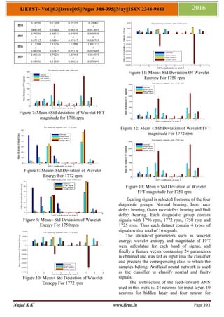 Najad K K1
www.ijetst.in Page 393
IJETST- Vol.||03||Issue||05||Pages 388-395||May||ISSN 2348-9480 2016
ff34
0.24520
±
.008189
0.27050
±
0.01464
0.29795
±
0.00520
0.30067
±
0.012691
ff35
0.99356
±
0.07112
0.86181
±
0.05564
0.94939
±
0.07187
0.956936
±
0.030755
ff36
1.17708
±
0.06370
1.52284
±
0.03825
1.72996
±
0.05126
1.893757
±
0.055605
ff37
2.00166
±
0.05356
2.79236
±
0.11449
3.25968
±
0.05621
4.064893
±
0.076891
Figure 7: Mean ±Std deviation of Wavelet FFT
magnitude for 1796 rpm
Figure 8: Mean± Std Deviation of Wavelet
Energy For 1772 rpm
Figure 9: Mean± Std Deviation of Wavelet
Energy For 1750 rpm
Figure 10: Mean± Std Deviation of Wavelet
Entropy For 1772 rpm
Figure 11: Mean± Std Deviation Of Wavelet
Entropy For 1750 rpm
Figure 12: Mean ± Std Deviation of Wavelet FFT
magnitude For 1772 rpm
Figure 13: Mean ± Std Deviation of Wavelet
FFT magnitude For 1750 rpm
Bearing signal is selected from one of the four
diagnostic groups: Normal bearing, Inner race
defect bearing, Outer race defect bearing and Ball
defect bearing. Each diagnostic group contain
signals with 1796 rpm, 1772 rpm, 1750 rpm and
1725 rpm. Thus each dataset contain 4 types of
signals with a total of 16 signals.
The statistical parameters such as wavelet
energy, wavelet entropy and magnitude of FFT
were calculated for each band of signal, and
finally a feature vector containing 24 parameters
is obtained and was fed as input into the classifier
and predicts the corresponding class to which the
samples belong. Artificial neural network is used
as the classifier to classify normal and faulty
signals.
The architecture of the feed-forward ANN
used in this work is: 24 neurons for input layer, 10
neurons for hidden layer and four neuron for
0 1 2 3 4 5 6 7 8 9
0
50
100
150
200
250
300
WPT coefficients at level 3
Mean±StddeviationofFFTmagnitude
For bearing signals with 1796 rpm
normal
Inner race
Ball defect
Outer race
1 2 3 4 5 6 7 8
0
10
20
30
40
50
60
WPT coefficients at level 3
Mean±StddeviationofWaveletEnergy
For bearing signals with 1772 rpm
normal
Inner race
Ball defect
Outer race
0 1 2 3 4 5 6 7 8 9
0
50
100
150
200
250
300
WPT coefficients at level 3
Mean±StddeviationofFFTmagnitude
For bearing signals with 1772 rpm
normal
Inner race
Ball defect
Outer race
0 1 2 3 4 5 6 7 8 9
0
50
100
150
200
250
WPT coefficients at level 3
Mean±StddeviationofFFTmagnitude
For bearing signals with 1750 rpm
normal
Inner race
Ball defect
Outer race
 