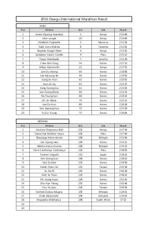 Pos Athlete Bib Nat Result
1 James Kipsang Kwambai 1 Kenya 2:10:46
2 John Langat 20 Kenya 2:10:49
3 Abdellah Taghrafet 5 Morocco 2:11:34
4 Saidi Juma Makula 8 Tanzania 2:12:01
5 Stephen Kosgei Kibet 4 Kenya 2:13:25
6 Jianpierre Castro Castillo 9 Peru 2:15:13
7 Tsepo Mathibelle 7 Lesotho 2:15:39
8 Choe Min Yong 54 Korea 2:17:13
9 Hillary Kiprono Bii 21 Kenya 2:17:55
10 Lee Du Haeng 64 Korea 2:18:06
11 Lee Myoung Ke 90 Korea 2:19:50
12 Sung Jin Hun 63 Korea 2:20:35
13 Jeon Jin Gu 83 Korea 2:21:47
14 Kang Seong Gw 61 Korea 2:23:03
15 Lee Yeong Wook 80 Korea 2:23:35
16 Na Young San 88 Korea 2:24:23
17 Oh Jin Wook 79 Korea 2:25:11
18 Lee Da Hun 89 Korea 2:26:18
19 Kim Byeong Hye 72 Korea 2:27:29
20 Yu Du Young 75 Korea 2:28:04
Pos Athlete Bib Nat Result
1 Caroline Cheptonui Kilel 201 Kenya 2:27:39
2 Santa Ines Melchor Huiza 203 Peru 2:27:40
3 Shewarge Alene Amare 209 Ethiopia 2:32:40
4 Lim Kyung Hee 244 Korea 2:33:11
5 Wokitu Ayanu Gurmu 206 Ethiopia 2:34:33
6 Clara Canchanya Canchanya 210 Peru 2:38:03
7 Tomomi Higuchi 213 Japan 2:38:31
8 Kim Seong Eun 246 Korea 2:38:52
9 Kim Su Nae 223 Korea 2:39:30
10 Heieh Chien Ho 215 Taiwan 2:43:38
11 Jin Na Ri 245 Korea 2:46:18
12 Noh Yu Yeon 224 Korea 2:48:22
13 Oh Joung Hyun 226 Korea 2:53:42
14 Cho Hye Yeong 255 Korea 3:02:46
15 You Ya Jyun 216 Taiwan 3:09:26
16 Sechale Dalasa Adugna 205 Ethiopia 1:28:31
17 Zivile Balciunaite 204 Lithuania 1:34:43
18 Mapaseka Makhanya 208 South Africa 37:52
19
20
2016 Daegu International Marathon Result
MAN
WOMAN
 