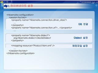 DB  연결 Dialect  설정 매핑파일 설정 <hibernate-configuration> <session-factory> <property name="hibernate.connection.driver_class"> … </property> <property name="hibernate.connection.url">…</property> … <property name="hibernate.dialect"> org.hibernate.dialect.OracleDialect </property> <mapping resource="Product.hbm.xml" /> … </session-factory> </hibernate-configuration> 하이버네이트 설정 하이버네이트 기초 사용법 