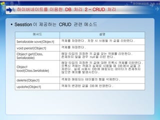 Sesstion 이 제공하는  CRUD  관련 메소드 하이버네이트를 이용한  DB  처리  2 – CRUD  처리 하이버네이트 기초 사용법 메서드 설명 Serializable save(Object) 객체를 저장한다 .  저장 시 사용될 키 값을 리턴한다 . void persist(Object) 객체를 저장한다 . Object get(Class, Serializable) 해당 타입의 지정한 키 값을 갖는 객체를 리턴한다 .  존재하지 않을 경우  null 을 리턴 한다 . Object load(Class,Serizliable) 해당 타입의 지정한 키 값에 대한 프록시 객체를 리턴한다 .  프록시 객체는 객체가 실제로 사용될 때  DB 에서 값을 가져온다 .  실세 사용시  DB 에 매핑되는 데이터가 존재하지 않으면 예외를 발생시킨다 . delete(Object) 객체와 매핑되는 테이블의 행을 삭제한다 . update(Object) 객체의 변경된 값을  DB 에 반영한다 . 