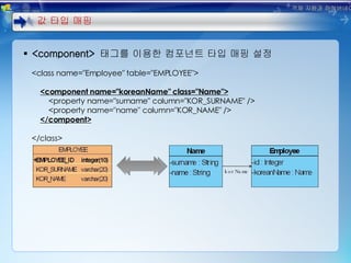 <component>  태그를 이용한 컴포넌트 타입 매핑 설정 <class name="Employee" table="EMPLOYEE"> <component name="koreanName" class="Name"> <property name="surname" column="KOR_SURNAME" /> <property name="name" column="KOR_NAME" /> </compoent> </class> korName 값 타입 매핑 객체 지향과 하이버네이트 