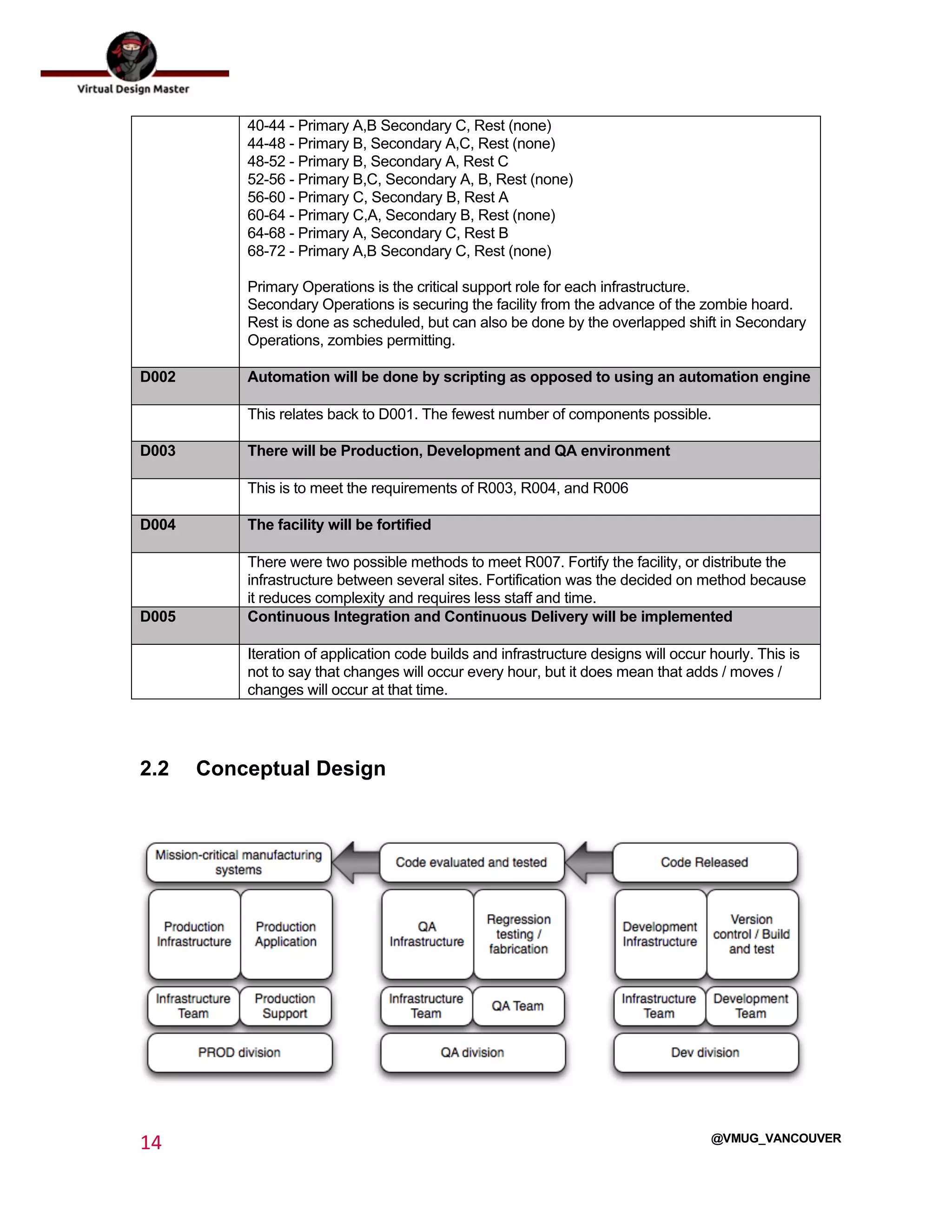  
14	
  
	
  
@VMUG_VANCOUVER
40-44 - Primary A,B Secondary C, Rest (none)
44-48 - Primary B, Secondary A,C, Rest (none)
48-52 - Primary B, Secondary A, Rest C
52-56 - Primary B,C, Secondary A, B, Rest (none)
56-60 - Primary C, Secondary B, Rest A
60-64 - Primary C,A, Secondary B, Rest (none)
64-68 - Primary A, Secondary C, Rest B
68-72 - Primary A,B Secondary C, Rest (none)
Primary Operations is the critical support role for each infrastructure.
Secondary Operations is securing the facility from the advance of the zombie hoard.
Rest is done as scheduled, but can also be done by the overlapped shift in Secondary
Operations, zombies permitting.
D002 Automation will be done by scripting as opposed to using an automation engine
This relates back to D001. The fewest number of components possible.
D003 There will be Production, Development and QA environment
This is to meet the requirements of R003, R004, and R006
D004 The facility will be fortified
There were two possible methods to meet R007. Fortify the facility, or distribute the
infrastructure between several sites. Fortification was the decided on method because
it reduces complexity and requires less staff and time.
D005 Continuous Integration and Continuous Delivery will be implemented
Iteration of application code builds and infrastructure designs will occur hourly. This is
not to say that changes will occur every hour, but it does mean that adds / moves /
changes will occur at that time.
2.2 Conceptual Design
 