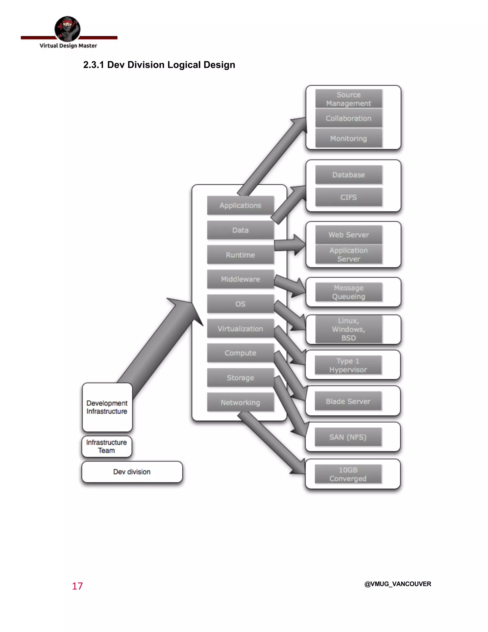  
17	
  
	
  
@VMUG_VANCOUVER
2.3.1 Dev Division Logical Design
 