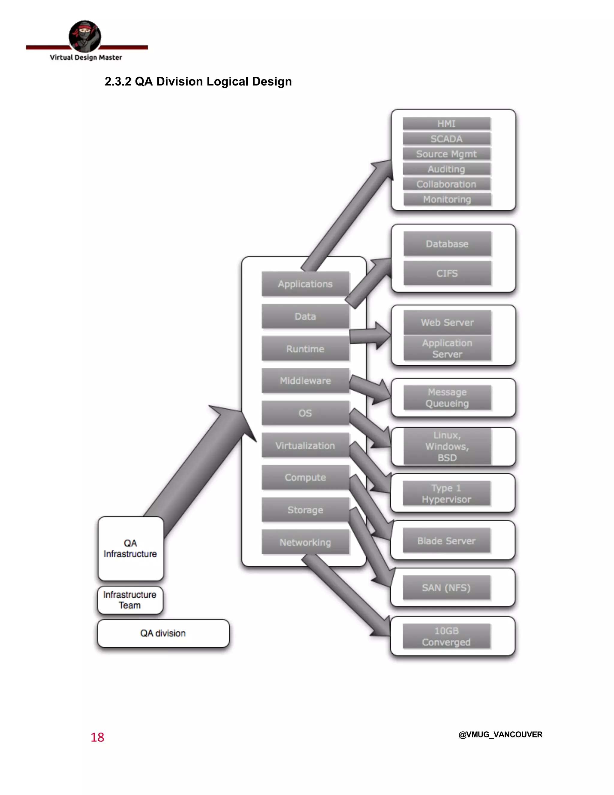 
18	
  
	
  
@VMUG_VANCOUVER
2.3.2 QA Division Logical Design
 