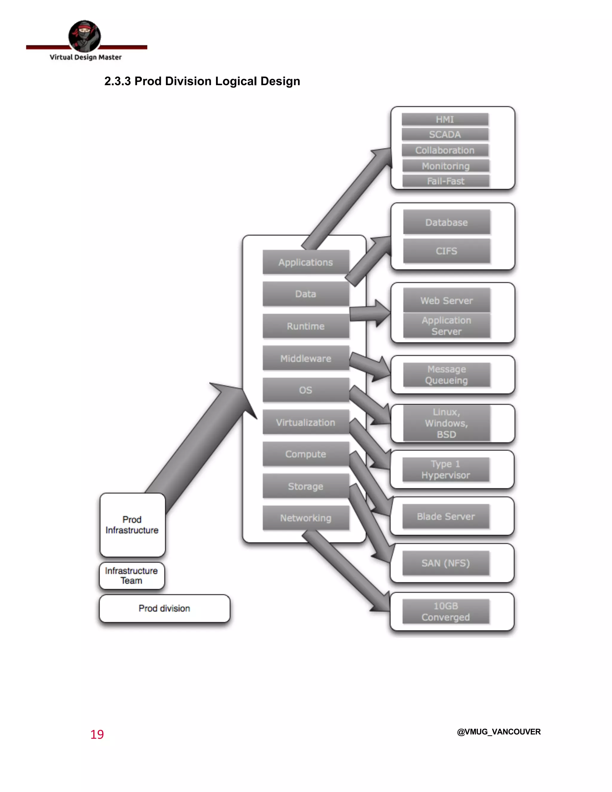  
19	
  
	
  
@VMUG_VANCOUVER
2.3.3 Prod Division Logical Design
 