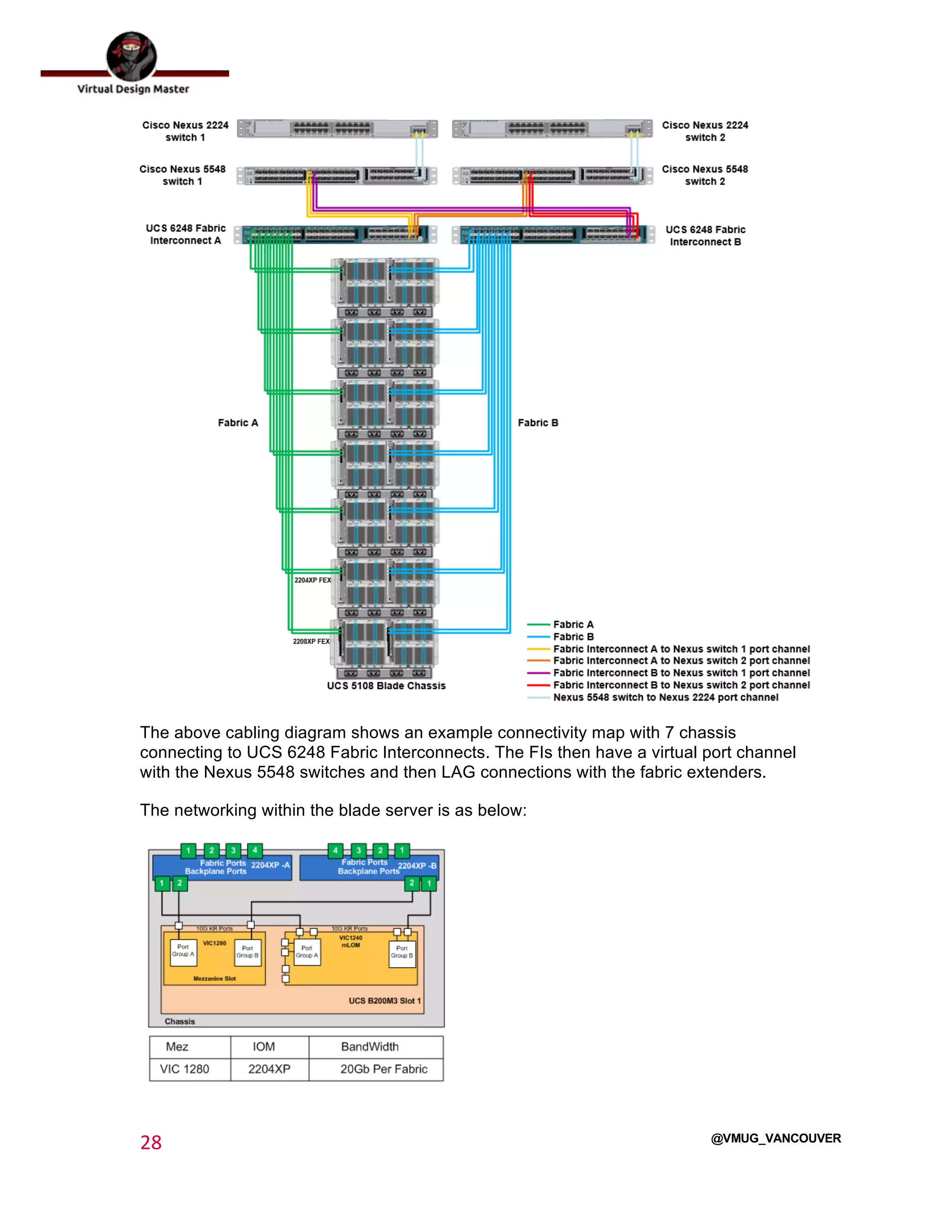  
28	
  
	
  
@VMUG_VANCOUVER
The above cabling diagram shows an example connectivity map with 7 chassis
connecting to UCS 6248 Fabric Interconnects. The FIs then have a virtual port channel
with the Nexus 5548 switches and then LAG connections with the fabric extenders.
The networking within the blade server is as below:
 