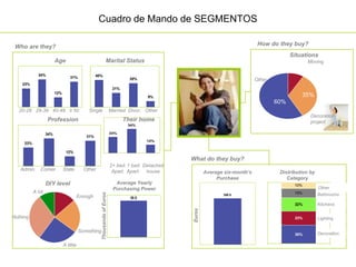 Martha Rogers & Don PeppersDefinición de SegmentaciónLos clientes se han de segmentar de dos maneras:los que tienen distintas necesidadeslos que tienen valor diferente para la empresa (CMVs) Clientes de Mayor Valor(CMPs) Clientes de Mayor Potencial (BZs) Below Zeros