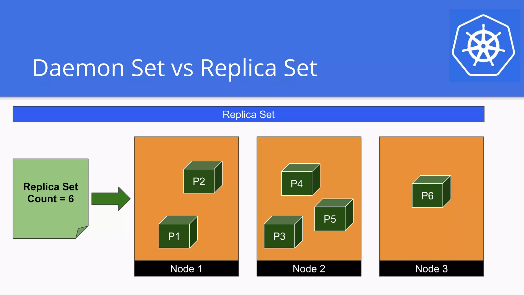 Daemon Set vs Replica Set
Replica Set
Count = 6
P1
P2
P3
P4
P5
P6
Node 1 Node 2 Node 3
Replica Set
 