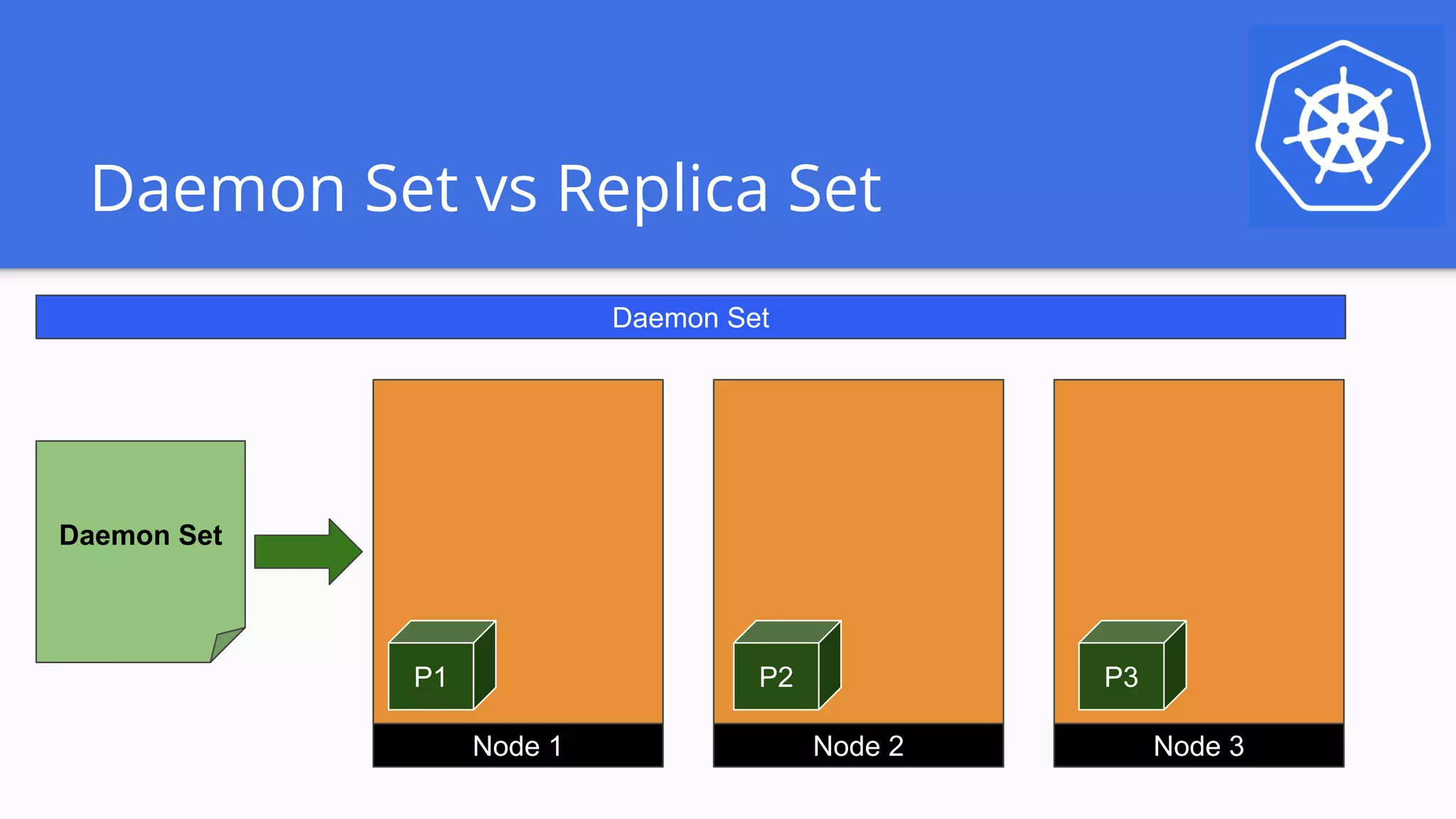 Daemon Set vs Replica Set
Daemon Set
P1 P2 P3
Node 1 Node 2 Node 3
Daemon Set
 