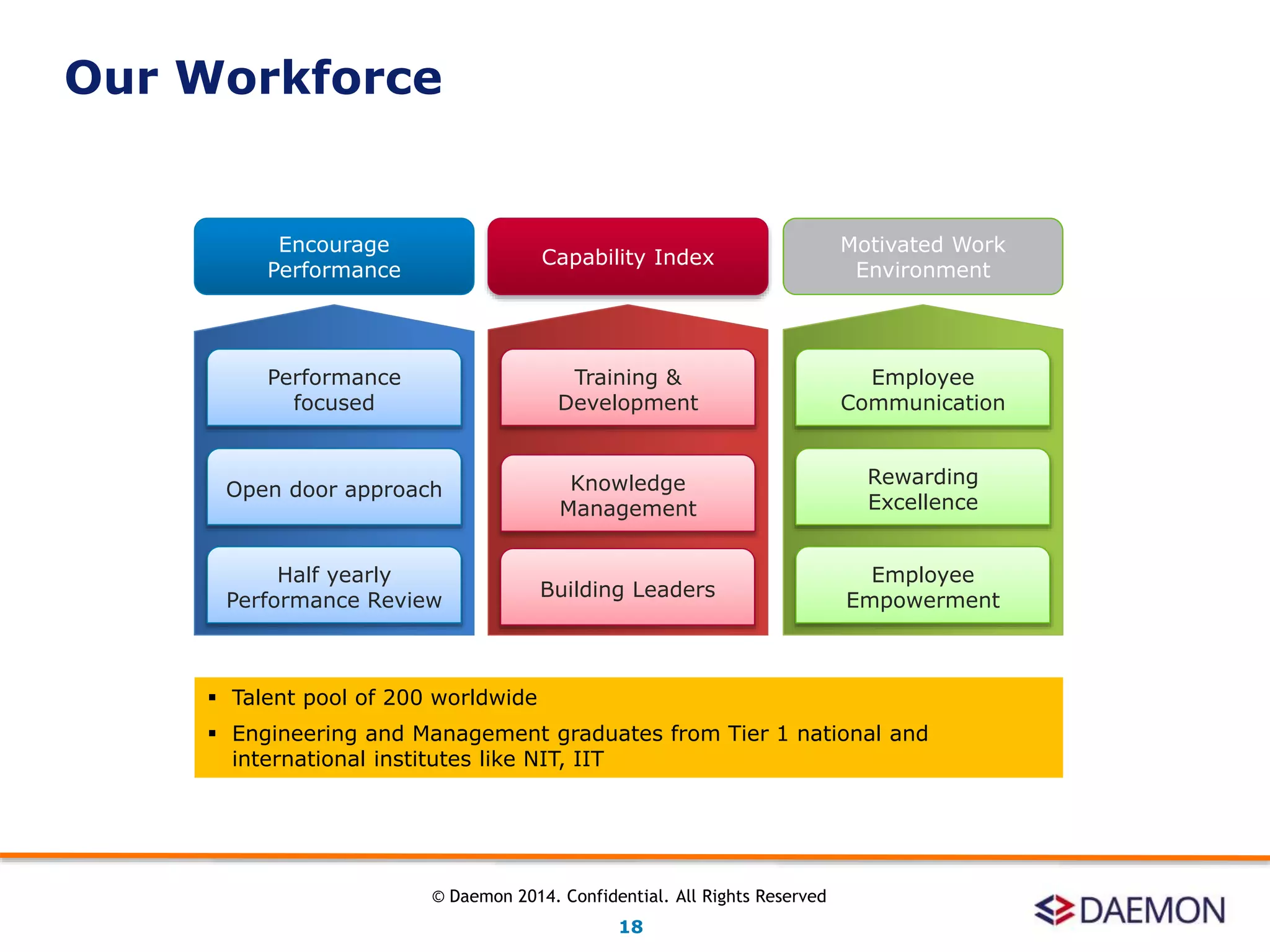 Encourage
Performance
Capability Index
Motivated Work
Environment
Open door approach
Half yearly
Performance Review
Training &
Development
Knowledge
Management
Employee
Empowerment
Rewarding
Excellence
Performance
focused
Employee
Communication
 Talent pool of 200 worldwide
 Engineering and Management graduates from Tier 1 national and
international institutes like NIT, IIT
Building Leaders
Our Workforce
18
© Daemon 2014. Confidential. All Rights Reserved
 