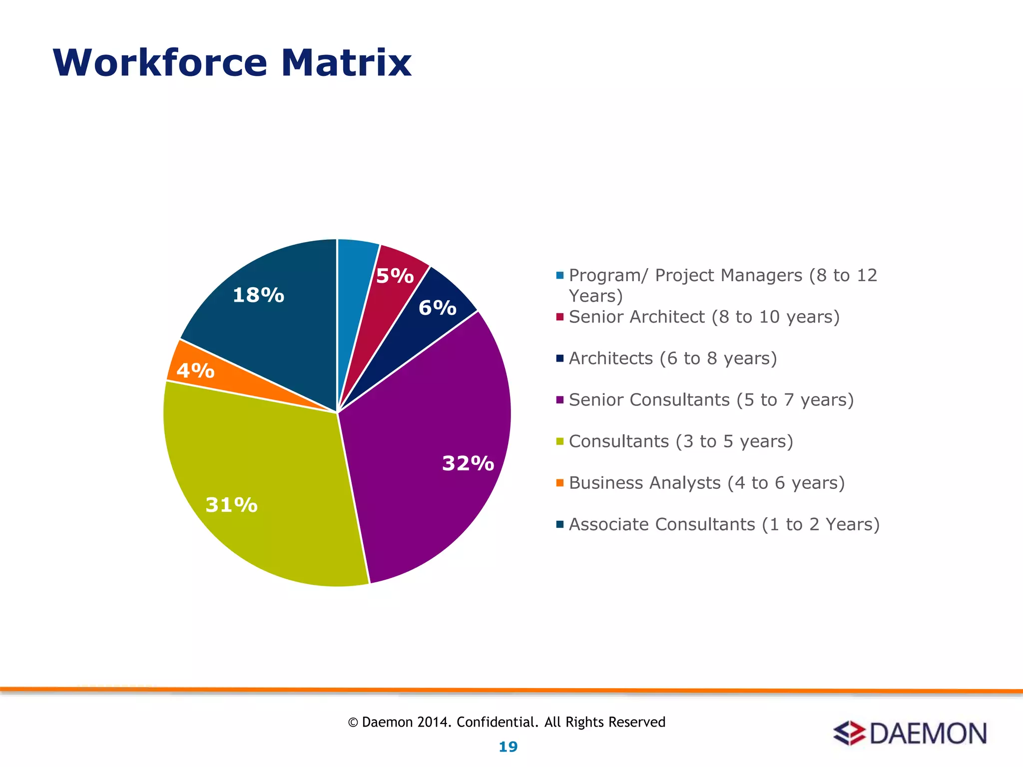 4%
5%
6%
32%
31%
4%
18%
Program/ Project Managers (8 to 12
Years)
Senior Architect (8 to 10 years)
Architects (6 to 8 years)
Senior Consultants (5 to 7 years)
Consultants (3 to 5 years)
Business Analysts (4 to 6 years)
Associate Consultants (1 to 2 Years)
Workforce Matrix
19
© Daemon 2014. Confidential. All Rights Reserved
 