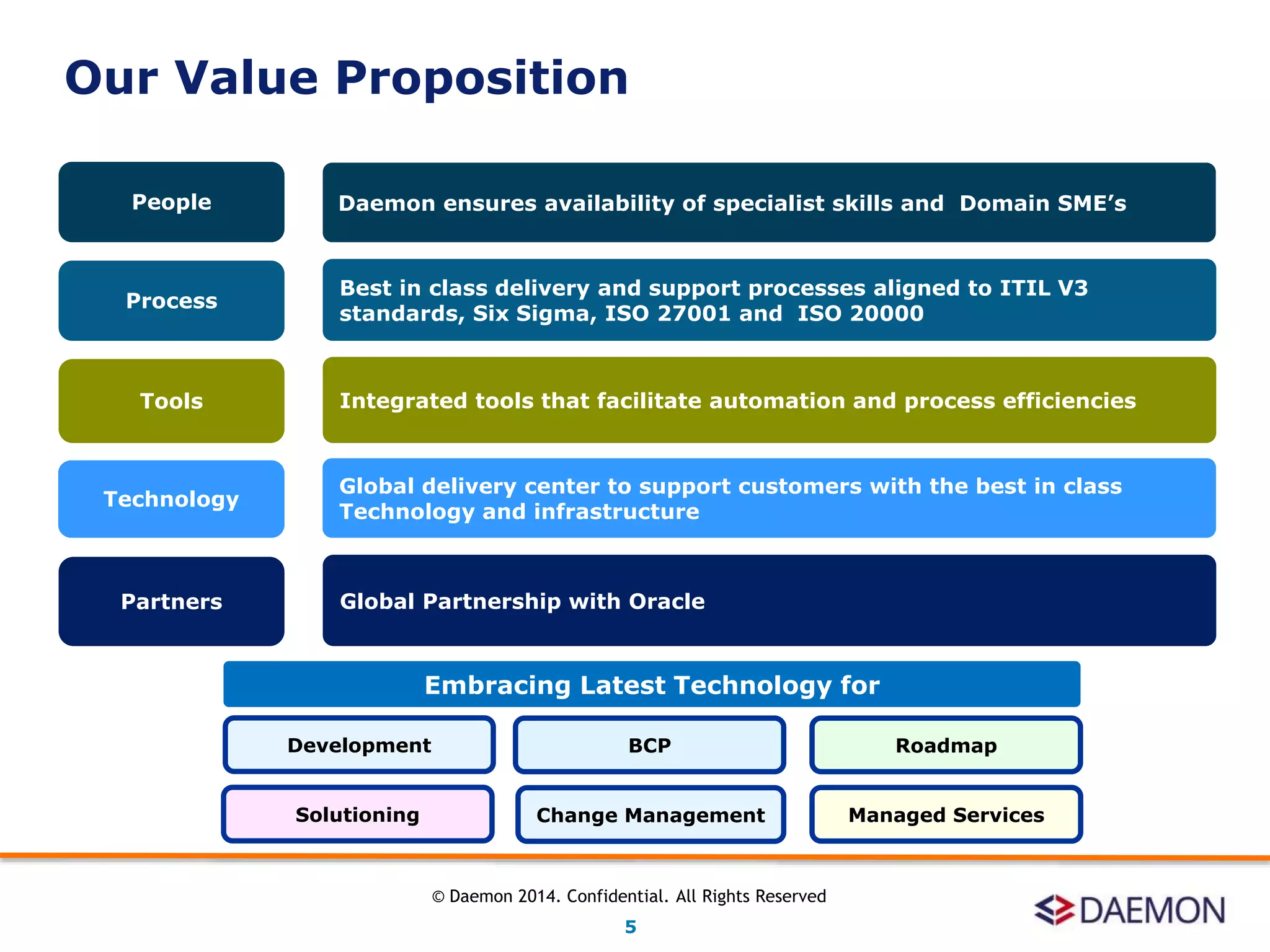 Daemon ensures availability of specialist skills and Domain SME’s
Best in class delivery and support processes aligned to ITIL V3
standards, Six Sigma, ISO 27001 and ISO 20000
Integrated tools that facilitate automation and process efficiencies
People
Process
Tools
Global delivery center to support customers with the best in class
Technology and infrastructure
Technology
Global Partnership with OraclePartners
Development
Solutioning
BCP
Change Management
Roadmap
Managed Services
Embracing Latest Technology for
Our Value Proposition
5
© Daemon 2014. Confidential. All Rights Reserved
 