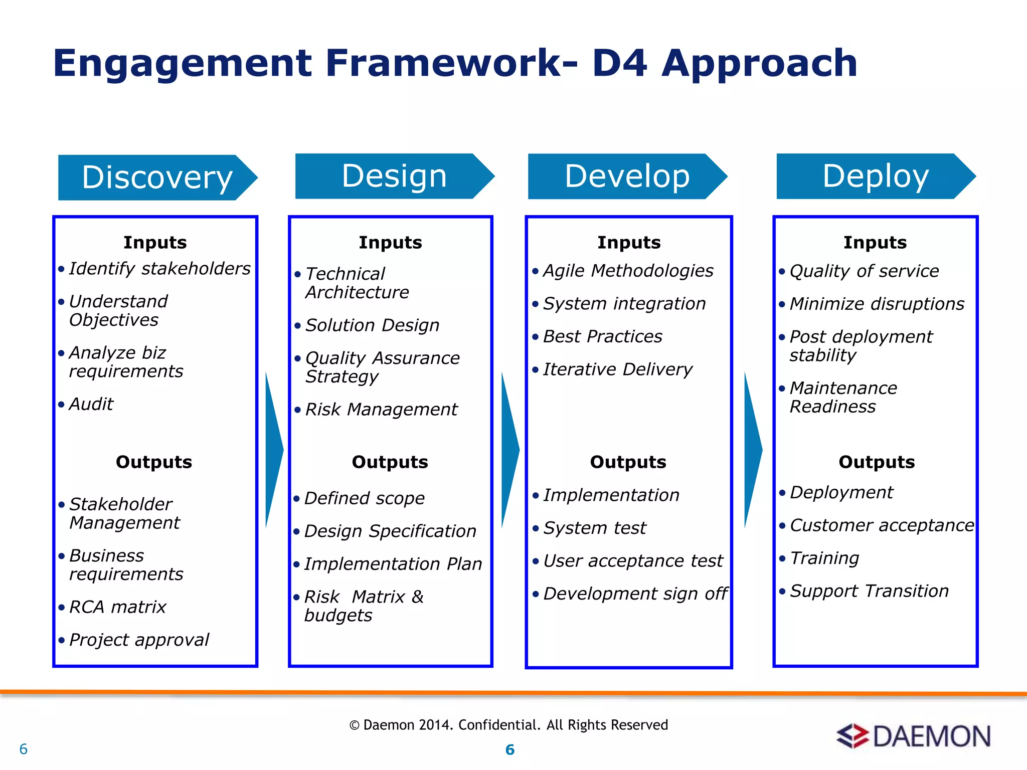 6
Inputs Inputs Inputs Inputs
Outputs Outputs Outputs Outputs
• Identify stakeholders
• Understand
Objectives
• Analyze biz
requirements
• Audit
• Stakeholder
Management
• Business
requirements
• RCA matrix
• Project approval
• Technical
Architecture
• Solution Design
• Quality Assurance
Strategy
• Risk Management
• Defined scope
• Design Specification
• Implementation Plan
• Risk Matrix &
budgets
• Agile Methodologies
• System integration
• Best Practices
• Iterative Delivery
• Implementation
• System test
• User acceptance test
• Development sign off
• Quality of service
• Minimize disruptions
• Post deployment
stability
• Maintenance
Readiness
• Deployment
• Customer acceptance
• Training
• Support Transition
Discovery Design Develop Deploy
Engagement Framework- D4 Approach
6
© Daemon 2014. Confidential. All Rights Reserved
 