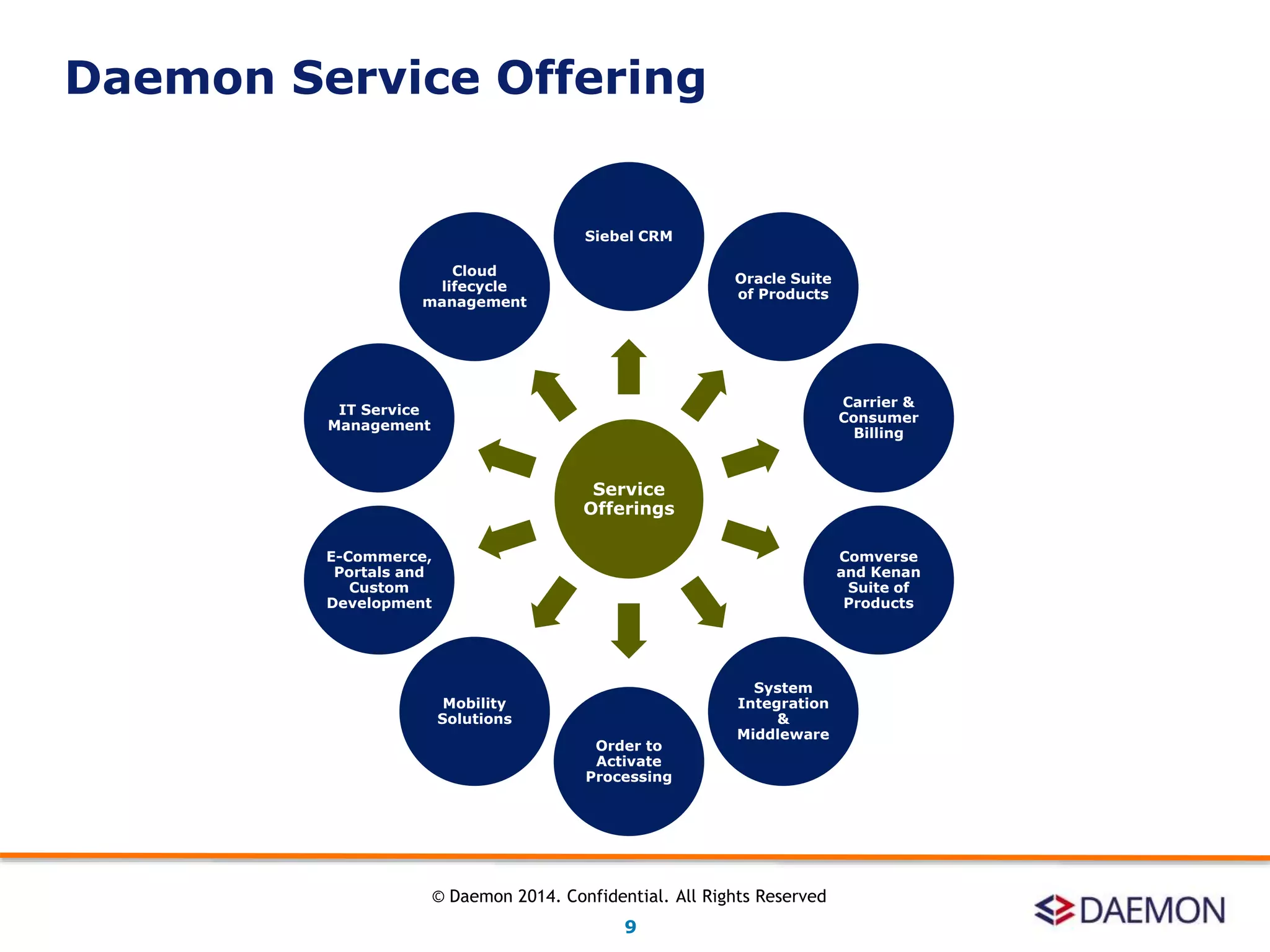Service
Offerings
Siebel CRM
Oracle Suite
of Products
Carrier &
Consumer
Billing
Comverse
and Kenan
Suite of
Products
System
Integration
&
Middleware
Order to
Activate
Processing
Mobility
Solutions
E-Commerce,
Portals and
Custom
Development
IT Service
Management
Cloud
lifecycle
management
Daemon Service Offering
9
© Daemon 2014. Confidential. All Rights Reserved
 
