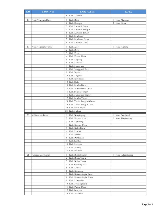 Daftar Provinsi, Kabupaten dan Kota di Indonesia