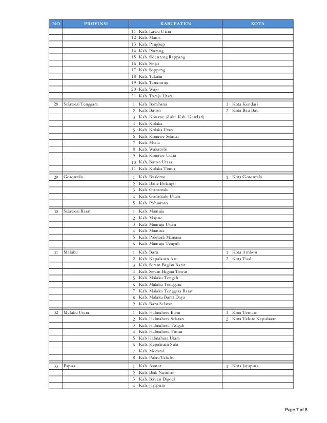 Daftar Provinsi, Kabupaten dan Kota di Indonesia