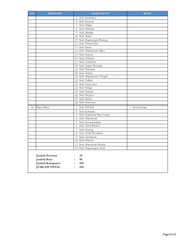 Daftar Provinsi, Kabupaten dan Kota di Indonesia