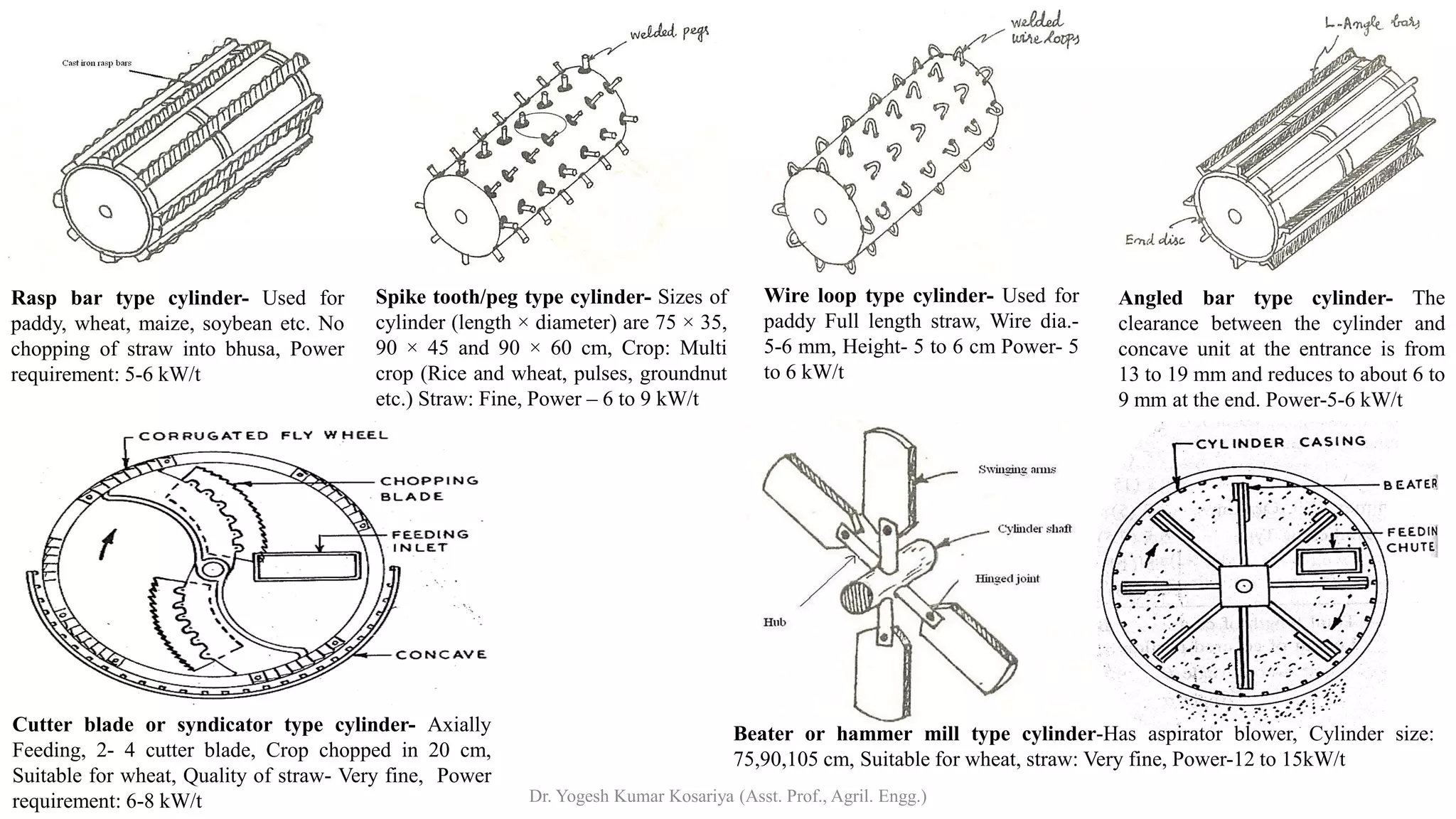 Spike tooth/peg type cylinder- Sizes of
cylinder (length × diameter) are 75 × 35,
90 × 45 and 90 × 60 cm, Crop: Multi
crop (Rice and wheat, pulses, groundnut
etc.) Straw: Fine, Power – 6 to 9 kW/t
Rasp bar type cylinder- Used for
paddy, wheat, maize, soybean etc. No
chopping of straw into bhusa, Power
requirement: 5-6 kW/t
Angled bar type cylinder- The
clearance between the cylinder and
concave unit at the entrance is from
13 to 19 mm and reduces to about 6 to
9 mm at the end. Power-5-6 kW/t
Wire loop type cylinder- Used for
paddy Full length straw, Wire dia.-
5-6 mm, Height- 5 to 6 cm Power- 5
to 6 kW/t
Cutter blade or syndicator type cylinder- Axially
Feeding, 2- 4 cutter blade, Crop chopped in 20 cm,
Suitable for wheat, Quality of straw- Very fine, Power
requirement: 6-8 kW/t
Beater or hammer mill type cylinder-Has aspirator blower, Cylinder size:
75,90,105 cm, Suitable for wheat, straw: Very fine, Power-12 to 15kW/t
Dr. Yogesh Kumar Kosariya (Asst. Prof., Agril. Engg.)
 