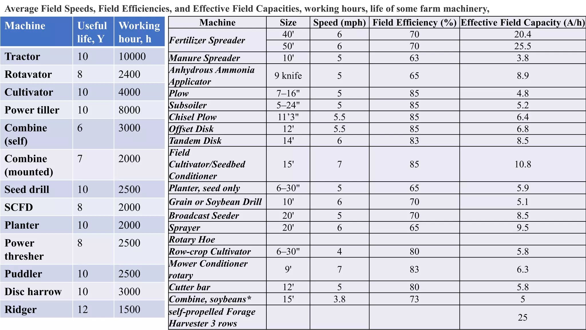 Machine Size Speed (mph) Field Efficiency (%) Effective Field Capacity (A/h)
Fertilizer Spreader
40' 6 70 20.4
50' 6 70 25.5
Manure Spreader 10' 5 63 3.8
Anhydrous Ammonia
Applicator
9 knife 5 65 8.9
Plow 7–16" 5 85 4.8
Subsoiler 5–24" 5 85 5.2
Chisel Plow 11’3" 5.5 85 6.4
Offset Disk 12' 5.5 85 6.8
Tandem Disk 14' 6 83 8.5
Field
Cultivator/Seedbed
Conditioner
15' 7 85 10.8
Planter, seed only 6–30" 5 65 5.9
Grain or Soybean Drill 10' 6 70 5.1
Broadcast Seeder 20' 5 70 8.5
Sprayer 20' 6 65 9.5
Rotary Hoe
Row-crop Cultivator 6–30" 4 80 5.8
Mower Conditioner
rotary
9' 7 83 6.3
Cutter bar 12' 5 80 5.8
Combine, soybeans* 15' 3.8 73 5
self-propelled Forage
Harvester 3 rows
25
Average Field Speeds, Field Efficiencies, and Effective Field Capacities, working hours, life of some farm machinery,
Machine Useful
life, Y
Working
hour, h
Tractor 10 10000
Rotavator 8 2400
Cultivator 10 4000
Power tiller 10 8000
Combine
(self)
6 3000
Combine
(mounted)
7 2000
Seed drill 10 2500
SCFD 8 2000
Planter 10 2000
Power
thresher
8 2500
Puddler 10 2500
Disc harrow 10 3000
Ridger 12 1500
 