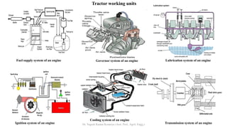 Farm Machinery and Power Engineering: Description, principles and ...
