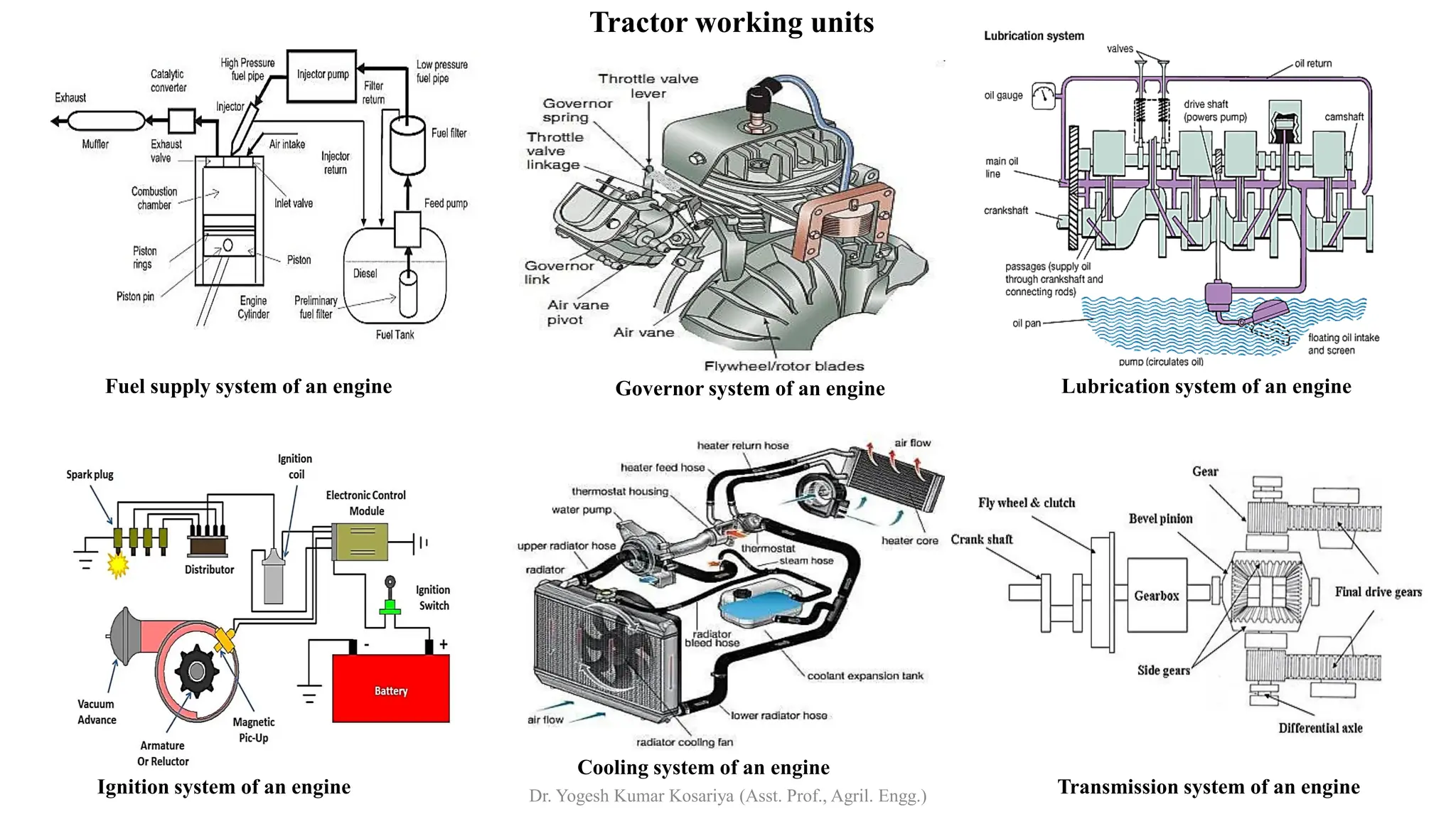 Tractor working units
Fuel supply system of an engine Governor system of an engine Lubrication system of an engine
Ignition system of an engine
Cooling system of an engine
Transmission system of an engine
Dr. Yogesh Kumar Kosariya (Asst. Prof., Agril. Engg.)
 