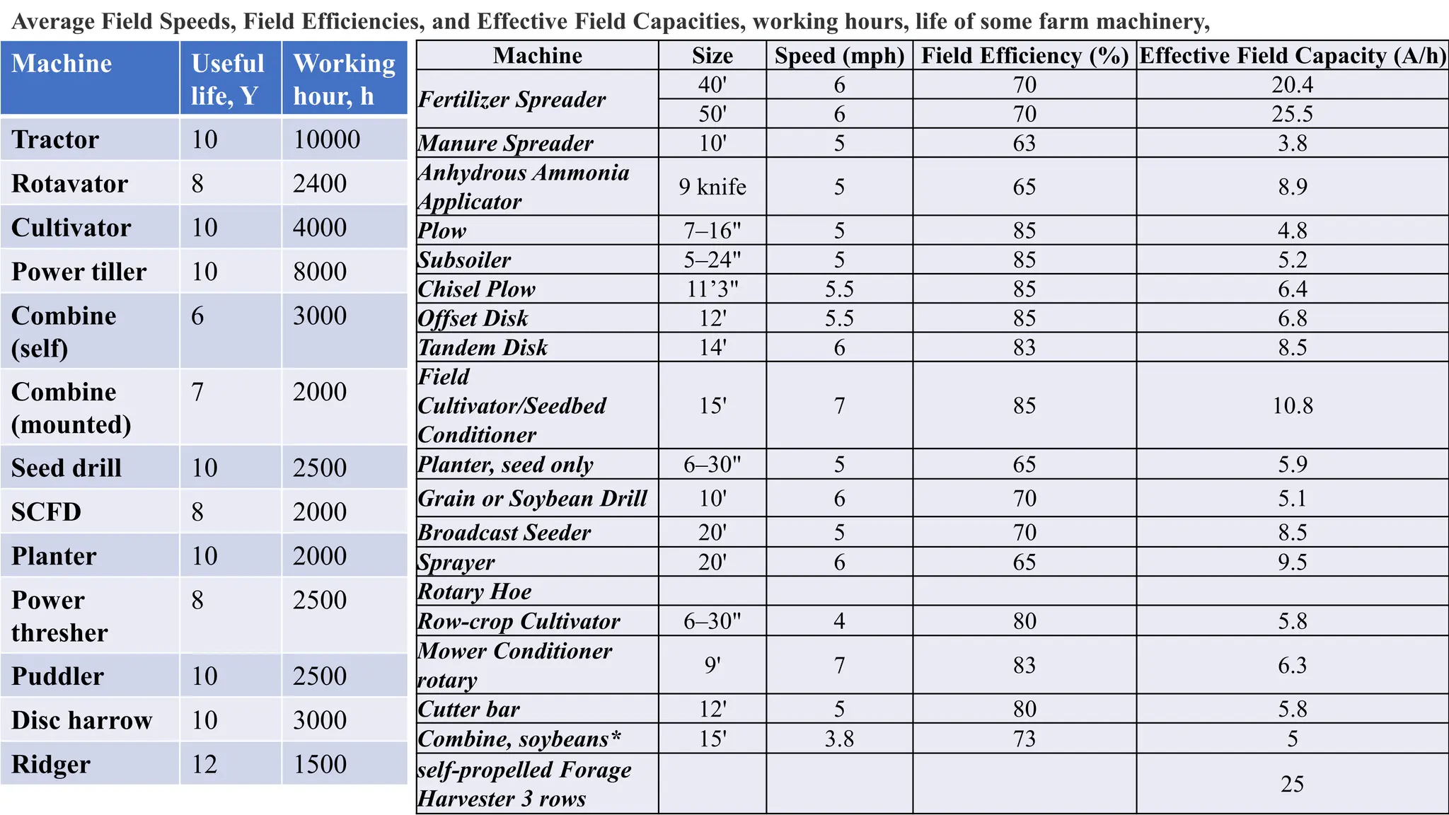 Machine Size Speed (mph) Field Efficiency (%) Effective Field Capacity (A/h)
Fertilizer Spreader
40' 6 70 20.4
50' 6 70 25.5
Manure Spreader 10' 5 63 3.8
Anhydrous Ammonia
Applicator
9 knife 5 65 8.9
Plow 7–16" 5 85 4.8
Subsoiler 5–24" 5 85 5.2
Chisel Plow 11’3" 5.5 85 6.4
Offset Disk 12' 5.5 85 6.8
Tandem Disk 14' 6 83 8.5
Field
Cultivator/Seedbed
Conditioner
15' 7 85 10.8
Planter, seed only 6–30" 5 65 5.9
Grain or Soybean Drill 10' 6 70 5.1
Broadcast Seeder 20' 5 70 8.5
Sprayer 20' 6 65 9.5
Rotary Hoe
Row-crop Cultivator 6–30" 4 80 5.8
Mower Conditioner
rotary
9' 7 83 6.3
Cutter bar 12' 5 80 5.8
Combine, soybeans* 15' 3.8 73 5
self-propelled Forage
Harvester 3 rows
25
Average Field Speeds, Field Efficiencies, and Effective Field Capacities, working hours, life of some farm machinery,
Machine Useful
life, Y
Working
hour, h
Tractor 10 10000
Rotavator 8 2400
Cultivator 10 4000
Power tiller 10 8000
Combine
(self)
6 3000
Combine
(mounted)
7 2000
Seed drill 10 2500
SCFD 8 2000
Planter 10 2000
Power
thresher
8 2500
Puddler 10 2500
Disc harrow 10 3000
Ridger 12 1500
 