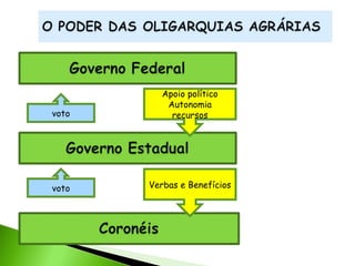 voto

Apoio político
Autonomia
recursos

voto

Verbas e Benefícios

 