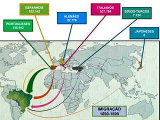 ESPANHOIS
102.142

ITALIANOS
537.784
ALEMÃES
22.778

SÍRIOS-TURCOS
7.124

PORTUGUESES
155.542
JAPONESES
0

IMIGRAÇÃO
1890-1899

 