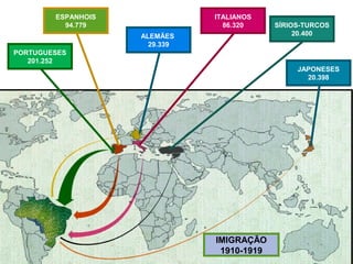 ESPANHOIS
94.779

ITALIANOS
86.320
ALEMÃES
29.339

SÍRIOS-TURCOS
20.400

PORTUGUESES
201.252
JAPONESES
20.398

IMIGRAÇÃO
1910-1919

 