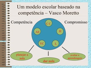 Um modelo escolar baseado na competência – Vasco Moretto Competência   Compromisso C C H L VC AE dar aula planejar a aula avaliar a aprendizagem 