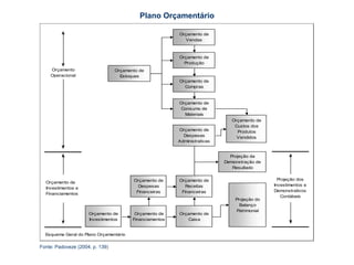 Autor: Márcio Silvério9Estrutura do Processo Orçamentário3.1.3 Projeções dos Demonstrativos ContábeisÉ o seguimento do plano orçamentário que consolida todos os orçamentos.3.1.4 Centros de Receitas, de Custos e de LucroCentro de receita é a composição de todo produto, atividade, processo ou departamento que gere receita.E o centro de custosàs unidades de uma organização dentro das quais são apropriados gastos.Os centros de lucro são definidos como sendo todo produto, atividade, processo ou departamento que gere margem de contribuição.
