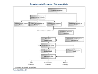 Plano OrçamentárioFonte: Padoveze (2004, p. 139)