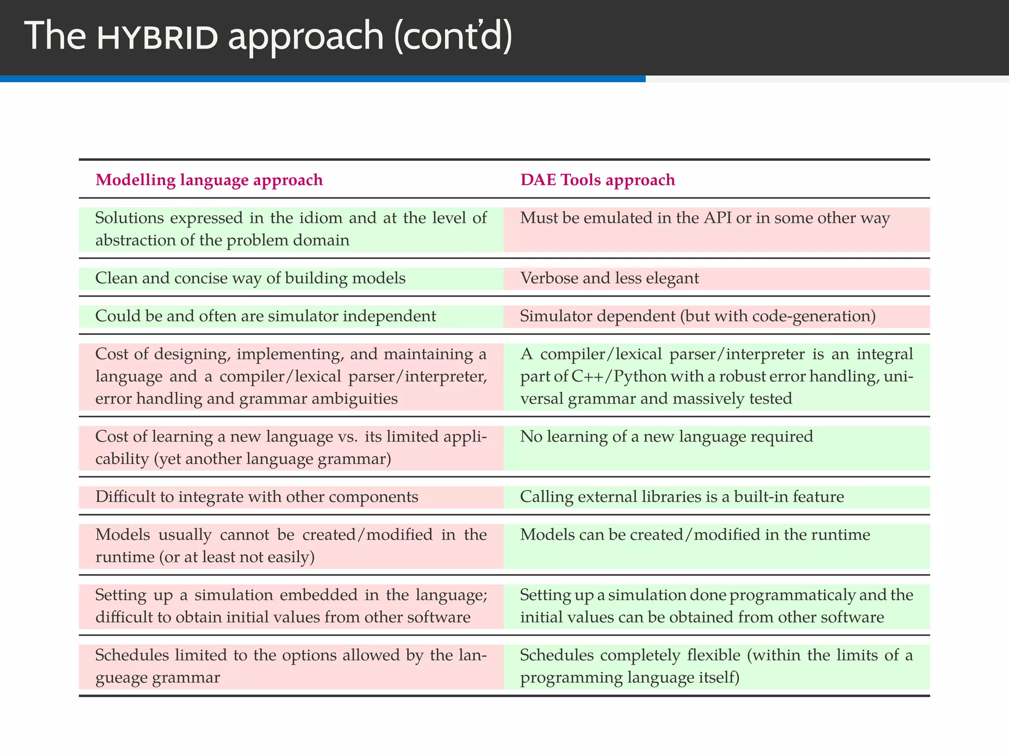 The HYBRID approach (cont’d)
Modelling language approach DAE Tools approach
Solutions expressed in the idiom and at the level of
abstraction of the problem domain
Must be emulated in the API or in some other way
Clean and concise way of building models Verbose and less elegant
Could be and often are simulator independent Simulator dependent (but with code-generation)
Cost of designing, implementing, and maintaining a
language and a compiler/lexical parser/interpreter,
error handling and grammar ambiguities
A compiler/lexical parser/interpreter is an integral
part of C++/Python with a robust error handling, uni-
versal grammar and massively tested
Cost of learning a new language vs. its limited appli-
cability (yet another language grammar)
No learning of a new language required
Diﬃcult to integrate with other components Calling external libraries is a built-in feature
Models usually cannot be created/modiﬁed in the
runtime (or at least not easily)
Models can be created/modiﬁed in the runtime
Setting up a simulation embedded in the language;
diﬃcult to obtain initial values from other software
Setting up a simulation done programmaticaly and the
initial values can be obtained from other software
Schedules limited to the options allowed by the lan-
gueage grammar
Schedules completely ﬂexible (within the limits of a
programming language itself)
 