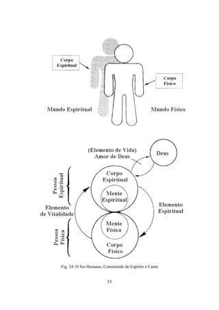 53
Fig. 24: O Ser Humano, Consistindo de Espírito e Carne
 