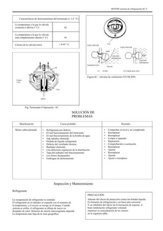 MOTOR (sistema de refrigeración) 6C-5
Características de funcionamiento del termostato (± 1,5 ° C)
La temperatura a la que la válvula
comienza a abrirse (° C)
La temperatura a la que la válvula
está completamente abierto (° C)
Carrera de la válvula (mm)
82
95
> 8-95 ° C PARA MOTOR
Uno
PARA MOTOR
AIRE
LÍQUIDO
Enfriamiento
TERMOSTATO
AX
(1)
LÍQUIDO
Enfriamiento
Válvula
Al abrir (2) Cuando para cerrar
Figura 6C - válvulas de ventilación 9 FUNCIÓN
Cuerpo
Cera
Cera
OPEN
Fig. Termostato 8 Operación - 6C
SOLUCIÓN DE
PROBLEMAS
Manifestación
Motor sobrecalentado •
•
•
•
•
•
•
•
•
•
•
Causa probable
Refrigerante por defecto
El mal funcionamiento del termostato
El mal funcionamiento de la bomba de agua
ªtuþ radiador obstruido
Pérdida de líquido refrigerante
Defecto del ventilador térmica
Radiador obstruido
Una deficiente regulación de la distribución
Tapa del radiador mal funcionamiento
Los frenos desajustados
Embrague de deslizamiento
•
•
•
•
•
•
•
•
•
•
•
Remedio
Comprobar el nivel y ser completado
Reemplazar
Reemplazar
Limpia o reparado
Reparación
Comprobación o sustitución
Reemplazar
Ajustar
Reemplazar
Ajustar
Ajuste o reemplace
Inspección y Mantenimiento
Refrigerante
PRECAUCIÓN
La recuperación de refrigerante es estándar.
El refrigerante en el radiador se expande con el aumento de
la temperatura, y el exceso se recoge en el tanque. Cuándo
sistema se enfría, el refrigerante se dibuja de nuevo en
disipador de calor. Relación de mezcla anticongelante depende
La temperatura más baja de la zona geográfica.
Además del efecto de protección contra las heladas líquida
El elemento de refrigeración y un buen anti-corrosión
Y un inhibidor del efecto de la formación de espuma. A
buen rendimiento refrigerante voluntad
mantener su concentración de los valores
en la siguiente tabla.
 