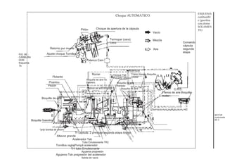 ESQUEMA
combustibl
e (gasolina
con plomo
SOLAMEN
TE)
Choque AUTOMÁTICO
Choque de apertura de la cápsula
Termopar (cera)
Leva
Retorno por muelle
Ajuste choque Tornillos
Palanca Cam
Abertura
Choque Tab
Pequeño altavoz
FIG. 6E -
CARBURA
DOR
Esquema
1b
Piñón
Vacío
Comando
cápsula
segunda
etapa
Mezcla
Aire
Flotante
Poantou
Pezón
Boquilla de aire
Rociar
Boquilla de aire no.
Febrero
Frenos de aire Boquilla 2
Frenos de aire 1 de la
boquilla
Freno mezcla Boquilla
motor
Boquilla de aire
frenado
Boquilla de aire C.R.C.
Frenos de aire Boquilla
motor
MOTOR
(carburador
6E-3
Boquilla Gasolina
Boquilla Gasolina
Boquilla
Boquilla Gasolina motorPrizã freno de vacío
tr1 principal
ºpriþ bomba de chorro
Tr cápsula. 2 principal segunda etapa Adjika
Altavoz grande
Acelerador Tab
Tubo Emulsionante TR2
Tornillos reglajPompã acelerador
Tr1 tubo Emulsionante
Agujeros progresión
Agujeros Tab progresión del acelerador
Salida de vacío
 