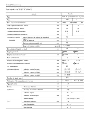 6E-6 MOTOR (carburador)
Estaciones CARACTERÍSTICAS (MT)
Artículo
Tipo
Paso
Tapa del carburador Diámetro
Carburaþie Diámetro de la cámara
Mayor Diámetro del altavoz
Diámetro del altavoz pequeño
Diámetro de salida de ventilación
Conjunto de cámara
constante
Dentro diámetro del asiento de válvula de
aguja
Nivel de gasolina
De retorno de combustible Jet
De presión de combustible
Diámetro de la boquilla principal
Boquilla principal
Boquilla de aire compensador
Tubo Emulsionante
Boquilla de aire Progreso / inactivo
Boquilla Gasolina Progreso / inactivo
Los flujos de aire
Progresión Circuito Diámetro • Altura • orificiu1
Diámetro • Altura • orificiu2
Diámetro • Altura • orificiu3
Tornillos de ajuste ralentí
Aceleración Tab / apagado, control remoto
Agujero Inactivo
Bomba
aceleración
Membrana Diámetro
Rociador de la bomba Diámetro
Actuador ángulo
Diámetro retorno boquilla
Bomba de Flujo
C.R.C. Boquilla de diámetro
Apertura de inicio
Apertura total
mm
mm
mm
mm
mm
mm
mm
mm
mm
mm
mm
mm
mm
mm
mm
mm
mm
mm
mm
mm
mm
kg / cm2
mm
Un I-
Dentro
24
21
9-14
7
1.7
55.5
1.5
0,2 ± 0,05
2.5
98,8 M
A 0,8; 0.6
n
A 2.0 F 2.0
46,3 M
2.5
1.0 -a1,89
1.2 -b3,70
1.1 -c5,88
25/8
8 ° / 90 ° T 1.5
1.4
24
0.35
60 ° ± 10 °
0.4
0,35 ± 0,05CC / raza
1.4
65 ° C
80 ° C
15 ° / 90 ° t 1.5
1.8 -d4,91
1.4 -e8,21
2.3
A 180
1.1
M
B 1.0
Un 72,5
Tamaño
Doble de Apelación revocó en pasos
II
59 Exterior
30
26
9.12
63
 