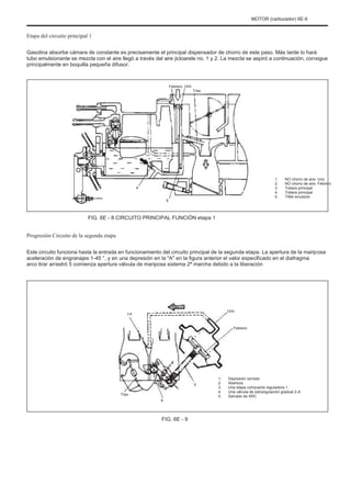 MOTOR (carburador) 6E-9
Etapa del circuito principal 1
Gasolina absorbe cámara de constante es precisamente el principal dispensador de chorro de este paso. Más tarde lo hará
tubo emulsionante se mezcla con el aire llegó a través del aire jicloarele no. 1 y 2. La mezcla se aspiró a continuación, consigue
principalmente en boquilla pequeña difusor.
Febrero Uno
Tres
4
5
1.
2.
3.
4.
5.
NO chorro de aire. Uno
NO chorro de aire. Febrero
Tobera principal
Tobera principal
TINA emulsión
FIG. 6E - 8 CIRCUITO PRINCIPAL FUNCIÓN etapa 1
Progresión Circuito de la segunda etapa
Este circuito funciona hasta la entrada en funcionamiento del circuito principal de la segunda etapa. La apertura de la mariposa
aceleración de engranajes 1-45 °, y en una depresión en la "A" en la figura anterior el valor especificado en el diafragma
arco tirar arrastró 5 comienza apertura válvula de mariposa sistema 2ª marcha debido a la liberación
La
Uno
Febrero
5
Tres
4
1.
2.
3.
4.
5.
Depresión cerrado
Abertura
Una etapa compuerta reguladora 1
Una válvula de estrangulación gradual 2-A
Salvado de ARC
FIG. 6E - 9
 