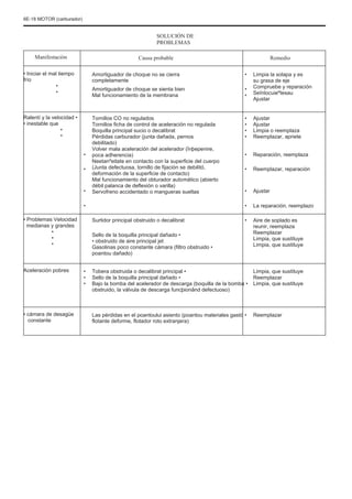 6E-18 MOTOR (carburador)
SOLUCIÓN DE
PROBLEMAS
Manifestación
• Iniciar el mal tiempo
frío
•
•
Ralentí y la velocidad •
• inestable que
•
•
•
•
•
•
• Problemas Velocidad
medianas y grandes
•
•
•
Aceleración pobres •
•
•
Causa probable
Amortiguador de choque no se cierra
completamente
Amortiguador de choque se sienta bien
Mal funcionamiento de la membrana
Tornillos CO no regulados
Tornillos ficha de control de aceleración no regulada
Boquilla principal sucio o decalibrat
Pérdidas carburador (junta dañada, pernos
debilitado)
Volver mala aceleración del acelerador (înþepenire,
poca adherencia)
Neetanºeitate en contacto con la superficie del cuerpo
(Junta defectuosa, tornillo de fijación se debilitó,
deformación de la superficie de contacto)
Mal funcionamiento del obturador automático (abierto
débil palanca de deflexión o varilla)
Servofreno accidentado o mangueras sueltas
Surtidor principal obstruido o decalibrat
•
•
•
•
•
•
•
•
•
•
•
•
Remedio
Limpia la solapa y es
su grasa de eje
Compruebe y reparación
Seînlocuieºtesau
Ajustar
Ajustar
Ajustar
Limpia o reemplaza
Reemplazar, apriete
Reparación, reemplaza
Reemplazar, reparación
Ajustar
La reparación, reemplazo
Aire de soplado es
reunir, reemplaza
Reemplazar
Limpia, que sustituye
Limpia, que sustituye
Limpia, que sustituye
Reemplazar
Limpia, que sustituye
Sello de la boquilla principal dañado •
• obstruido de aire principal jet
Gasolinas poco constante cámara (filtro obstruido •
poantou dañado)
Tobera obstruida o decalibrat principal •
Sello de la boquilla principal dañado •
Bajo la bomba del acelerador de descarga (boquilla de la bomba •
obstruido, la válvula de descarga funcþionând defectuoso)
Las pérdidas en el poantoului asiento (poantou materiales gastó •
flotante deforme, flotador roto extranjera)
• cámara de desagüe
constante
Reemplazar
 