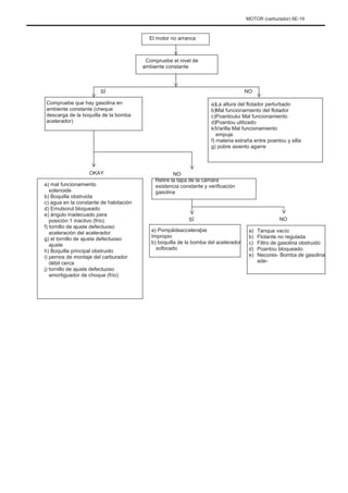 MOTOR (carburador) 6E-19
El motor no arranca
Compruebe el nivel de
ambiente constante
SÍ
Compruebe que hay gasolina en
ambiente constante (cheque
descarga de la boquilla de la bomba
acelerador)
a)
b)
c)
d)
e)
NO
La altura del flotador perturbado
Mal funcionamiento del flotador
Poantoului Mal funcionamiento
Poantou utilizado
Varilla Mal funcionamiento
empuje
f) materia extraña entre poantou y silla
g) pobre asiento agarre
NO
Retire la tapa de la cámara
existencia constante y verificación
gasolina
OKAY
a) mal funcionamiento
solenoide
b) Boquilla obstruida
c) agua en la constante de habitación
d) Emulsorul bloqueado
e) ángulo inadecuado para
posición 1 inactivo (frío)
f) tornillo de ajuste defectuoso
aceleración del acelerador
g) el tornillo de ajuste defectuoso
ajuste
h) Boquilla principal obstruido
i) pernos de montaje del carburador
débil cerca
j) tornillo de ajuste defectuoso
amortiguador de choque (frío)
SÍ
a) Pompãdeacceleraþie
Impropio
b) boquilla de la bomba del acelerador
sofocado
a)
b)
c)
d)
e)
NO
Tanque vacío
Flotante no regulada
Filtro de gasolina obstruido
Poantou bloqueado
Necores- Bomba de gasolina
ade-
 