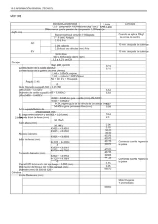 1B-2 INFORMACIÓN GENERAL (TÉCNICO)
MOTOR
StandardCaracteristicã
12.5 - compresión 400Presiunea (kgf / cm2 - rpm)
2Más menor que la presión de compresión 1,0Diferenþa
(kgf / cm)
TransmisieNouã cinturón 7-9Sãgeata
7-11 (mm) Antiguo
0.15 L frío
AD
0.25l caliente
0,20Jocul las válvulas (mm) Fría
EV
Hot 0,30La
950 ± 50Turaþia ralentí (rpm)
1,5 ± 1,0% de CO
Escape
Bajo 400 ppmHC
La desviación de la culata planitud
La desviación de la galería de área planitud
1.46 ~ 1,66ADLungime
1.46 ~ contacto 1,66EVScaun
AD = 60, EV = 75supapã
Ángulo (°) 45
15
Guía Diámetro supapã5,500 ~ 5,512AD
(Mm) 5500 ~ 5,512EV
Diámetro de varilla supapã5,465 ~ 5,480AD
(Mm) 5450 ~ 5,465EV
0,020 ~ 0,047Joc guía - varilla (mm) ANUNCIO
0,035 ~ 0,062EV
14,0Lungime guía de la válvula de la cabeza (mm)
54,45Lungime primavera libre (mm)
Arco supapãAbatere de
ortogonalidad (mm)
El juego entre balancín y ax0,005 ~ 0.04 (mm)
Sacude árbol de levas (mm)
36,13AD
Cam altura (mm)
36,14EV
43425 ~ 43.4501
43625 ~ 43.6502
Niveles Diámetro
43825 ~ 43.8503
árbol de levas (mm)
44,025 ~ 44.0504
-5
43500 ~ 43.5161
43700 ~ 43.7162
Teniendo diámetro (mm)
43900 ~ 43.9163
44100 ~ 44.1164
-5
Came0,050 lubricación del eje Juego ~ 0,091 (mm)
Desviación del bloque del motor planitud (mm)
Diámetro (mm) 68 500 68 520 ~
Cilindros
Límite Realezare (mm)
Cilindro
Límite
10,0-400
Consejos
Cuando se aplica 10kgf
la correa de centro
10 min. después de calentar
10 min. después de calentar
0.15
0.10
5.54
5.54
0.07
0.09
53.4
2.4
0.06
0.10
36.00
36.00
43375
43575
43775
43975
-
43525
43725
43925
44125
-
0.15
0.05
68570
69000
Comienza cuenta regresiva
la polea
Comienza cuenta regresiva
la polea
Mide 8 lugares
Y promediado.
 