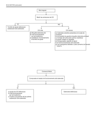 6E-20 MOTOR (carburador)
Idle irregular
Medir las emisiones de CO
SÍ
Tornillo de ajuste defectuoso
aceleración del acelerador
NO
CO más
a) Boquilla obstruida aire
b) mal funcionamiento
par termoeléctrico
c) establecer incorrectamente
el tornillo de ajuste
CO menos
a) materiales extraños presentes en la sala de
constante
b) de boquilla de gasolina boquilla obstruida principal
c) montaje del carburador pernos nestrânse
d) ajustar orejeta no regulada
e) Compensador caliente al ralentí
f) el mal funcionamiento del solenoide
g) Las mangueras dañadas o para aumento de frenado
netanºe
Comenzó Motor
Compruebe el estado de funcionamiento del solenoide
SÍ
a) ajuste de CO defectuoso
b) mal funcionamiento
par termoeléctrico
c) Vuelva a la posición de los pobres
aceleración del acelerador
NO
Solenoide defectuoso
 