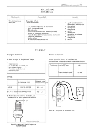 MOTOR (sistema de encendido) 6F-7
SOLUCIÓN DE
PROBLEMAS
Manifestación
El motor no arranca
(Pero gira)
Chispas por defecto
• Bujías defectuosas
•
•
•
•
•
•
•
•
•
Las pérdidas en horarios de alta tensión
Rotor o tapa defectuosa
Cómo defecto
Espacio de aire inadecuada al interruptor rotor
Bobina de encendido defectuoso
Hojas de Datos débilmente conectados alta tensión
Seguridad defectuoso
Mofles defecto
Ajuste de encendido defectuoso
Causa probable
•
•
•
•
•
•
•
•
•
•
Remedio
Ajuste la distancia entre
electrodos o reemplazado
Reemplazar
Reemplazar
Reemplazar
Ajustar
Reemplazar
Apriete las conexiones
Reemplazar
Reemplazar
Ajustar
VEHICULO
Hojas para alta tensión
1. Retire las hojas de chispa de alto voltaje.
PRECAUCIÓN
No tire del cable, no dudando para
no se dañará el interior.
Cuando mavreazã actuará en
manºonului goma.
Bobinas de encendido
Mida la resistencia óhmica de cada înfãºurãri
para verificar el cumplimiento de los límites especificados.
Resistencia primaria Înfãºurare 1.2 
Înfãºurare secundaria 12,1 kW
SPARK
CHAMPION / ORO
LEAD RNIIYC / BPR5E
Distancia entre
Los electrodos (mm)
0,7 ÷ 0,8
1,0 ÷ 1,1
Sin plomo RNIIYC??4 / BPR5EY??11
2. Medir la distancia entre los electrodos, y si
masa grande se ajusta doblando el electrodo.
"A"
FIG. 6F - 15 bobinas de encendido VER
A: distancia entre electrodos
FIG. 6F - 14 AJUSTE ENTRE distancia
ELECTRODOS
 